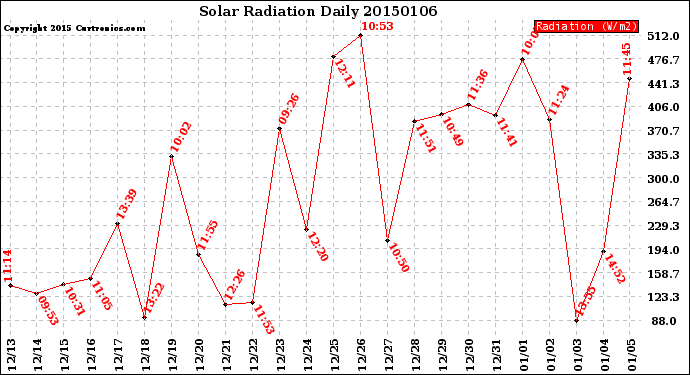 Milwaukee Weather Solar Radiation<br>Daily