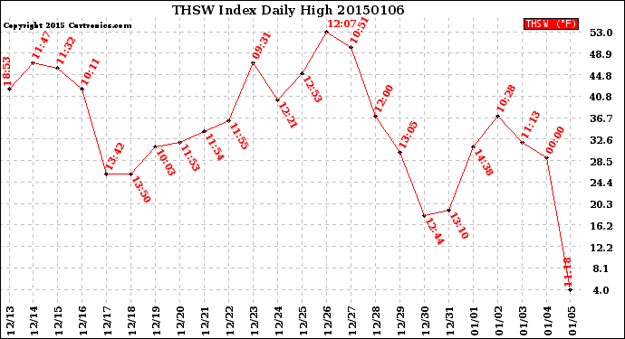 Milwaukee Weather THSW Index<br>Daily High