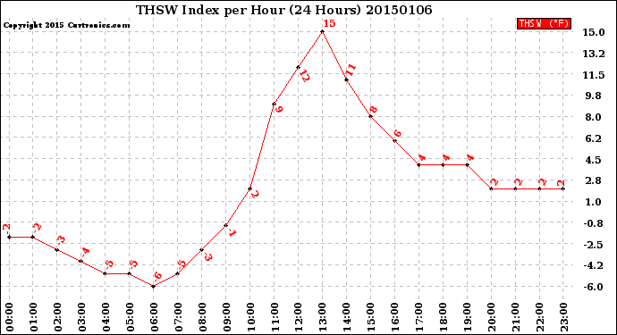 Milwaukee Weather THSW Index<br>per Hour<br>(24 Hours)