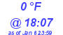 Milwaukee Weather Dewpoint High High Today