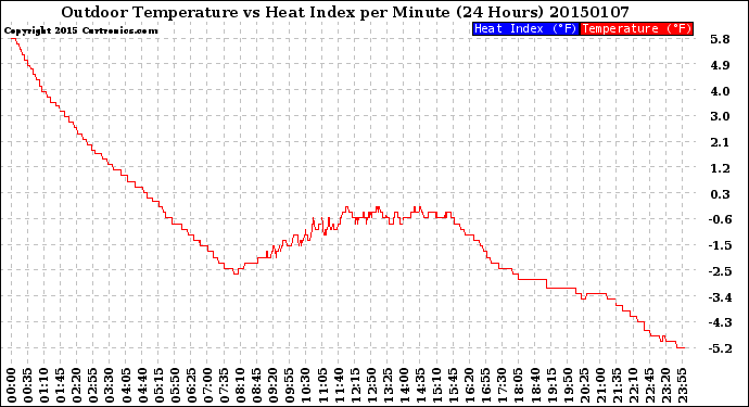 Milwaukee Weather Outdoor Temperature<br>vs Heat Index<br>per Minute<br>(24 Hours)