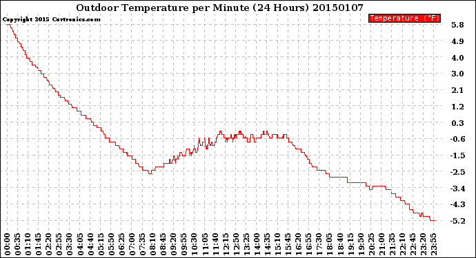 Milwaukee Weather Outdoor Temperature<br>per Minute<br>(24 Hours)