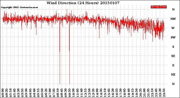 Milwaukee Weather Wind Direction<br>(24 Hours)