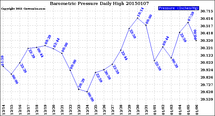 Milwaukee Weather Barometric Pressure<br>Daily High