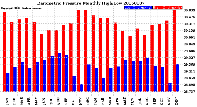 Milwaukee Weather Barometric Pressure<br>Monthly High/Low