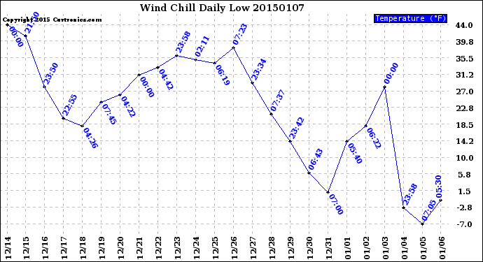 Milwaukee Weather Wind Chill<br>Daily Low