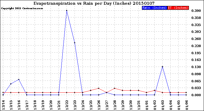 Milwaukee Weather Evapotranspiration<br>vs Rain per Day<br>(Inches)