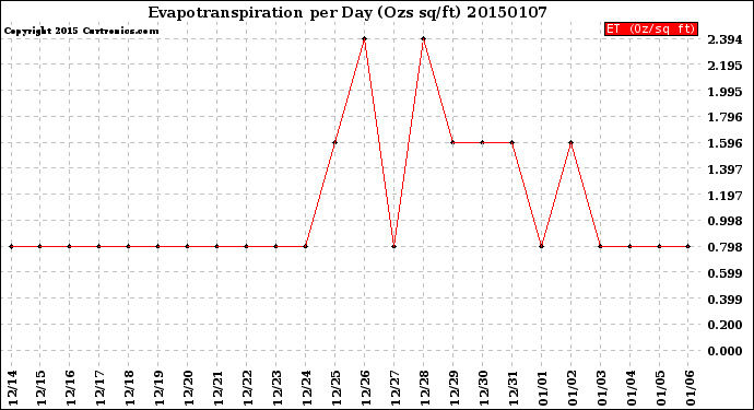 Milwaukee Weather Evapotranspiration<br>per Day (Ozs sq/ft)