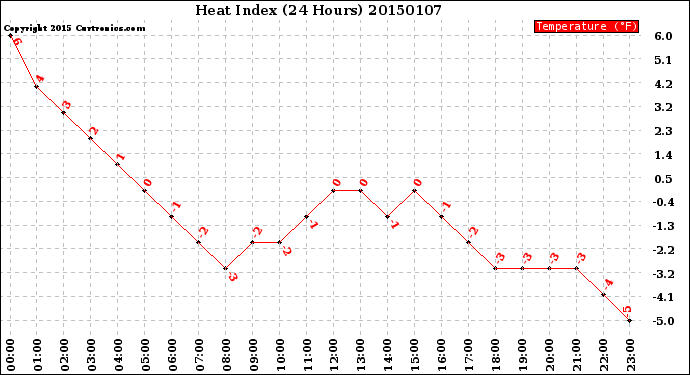 Milwaukee Weather Heat Index<br>(24 Hours)