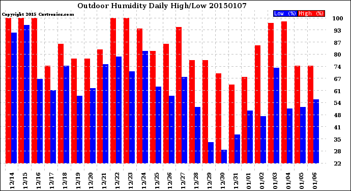 Milwaukee Weather Outdoor Humidity<br>Daily High/Low