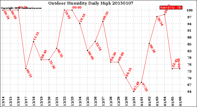 Milwaukee Weather Outdoor Humidity<br>Daily High