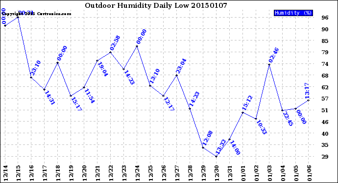 Milwaukee Weather Outdoor Humidity<br>Daily Low