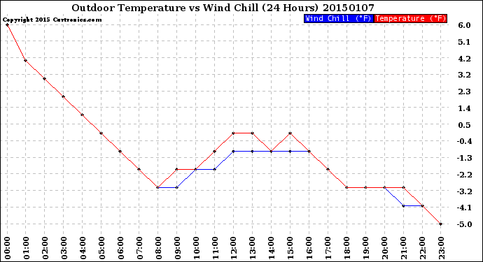 Milwaukee Weather Outdoor Temperature<br>vs Wind Chill<br>(24 Hours)