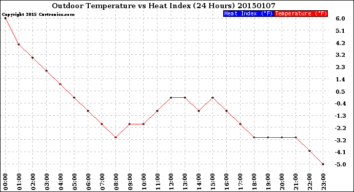 Milwaukee Weather Outdoor Temperature<br>vs Heat Index<br>(24 Hours)