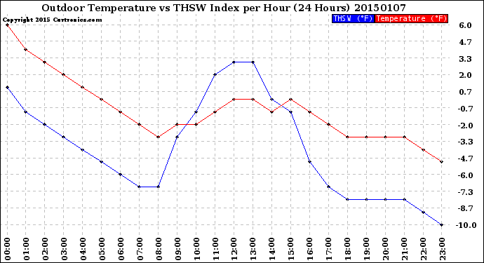 Milwaukee Weather Outdoor Temperature<br>vs THSW Index<br>per Hour<br>(24 Hours)