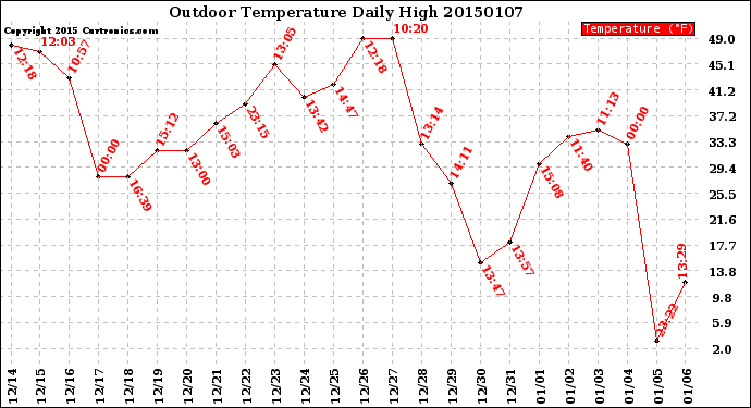 Milwaukee Weather Outdoor Temperature<br>Daily High