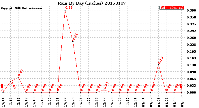 Milwaukee Weather Rain<br>By Day<br>(Inches)