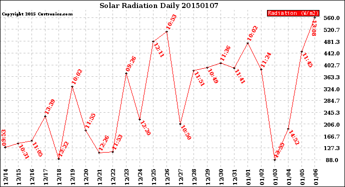 Milwaukee Weather Solar Radiation<br>Daily