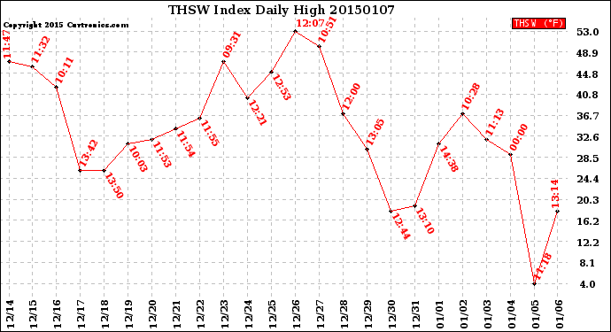 Milwaukee Weather THSW Index<br>Daily High