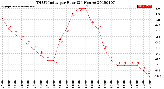 Milwaukee Weather THSW Index<br>per Hour<br>(24 Hours)