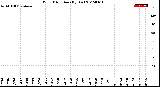 Milwaukee Weather Wind Direction<br>(By Day)