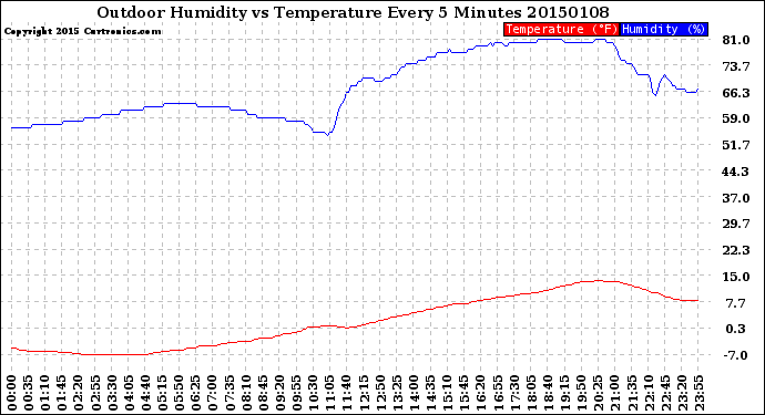 Milwaukee Weather Outdoor Humidity<br>vs Temperature<br>Every 5 Minutes