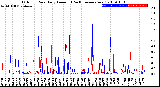 Milwaukee Weather Outdoor Rain<br>Daily Amount<br>(Past/Previous Year)