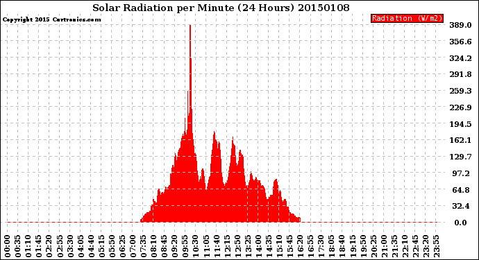 Milwaukee Weather Solar Radiation<br>per Minute<br>(24 Hours)