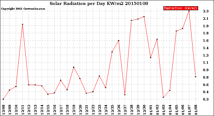 Milwaukee Weather Solar Radiation<br>per Day KW/m2