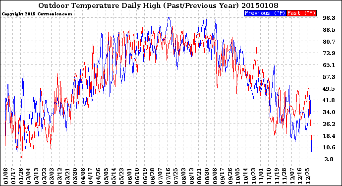 Milwaukee Weather Outdoor Temperature<br>Daily High<br>(Past/Previous Year)