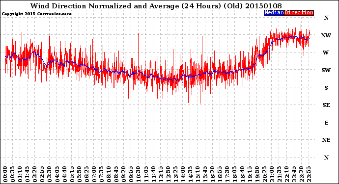 Milwaukee Weather Wind Direction<br>Normalized and Average<br>(24 Hours) (Old)