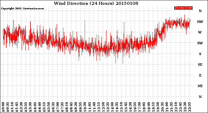 Milwaukee Weather Wind Direction<br>(24 Hours)