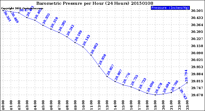 Milwaukee Weather Barometric Pressure<br>per Hour<br>(24 Hours)