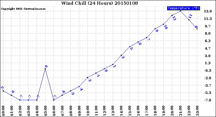 Milwaukee Weather Wind Chill<br>(24 Hours)