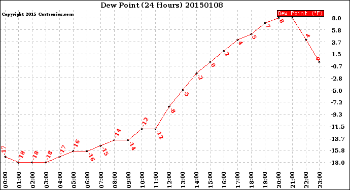 Milwaukee Weather Dew Point<br>(24 Hours)