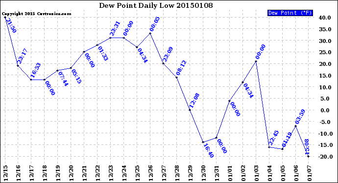 Milwaukee Weather Dew Point<br>Daily Low