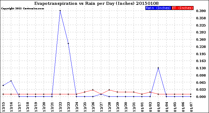 Milwaukee Weather Evapotranspiration<br>vs Rain per Day<br>(Inches)