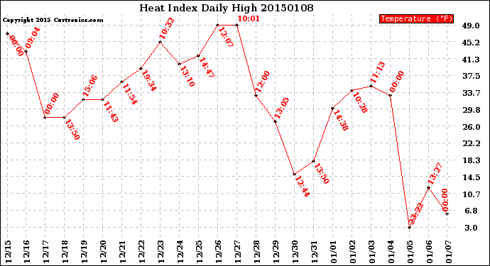 Milwaukee Weather Heat Index<br>Daily High