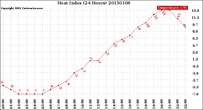 Milwaukee Weather Heat Index<br>(24 Hours)