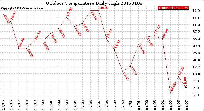 Milwaukee Weather Outdoor Temperature<br>Daily High