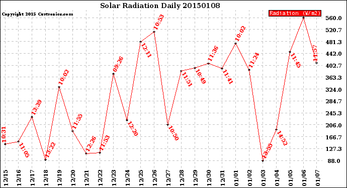 Milwaukee Weather Solar Radiation<br>Daily