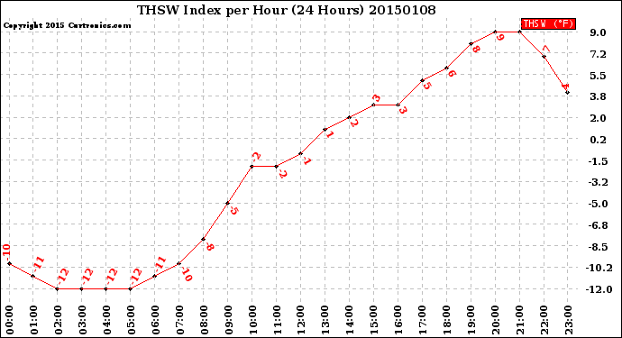 Milwaukee Weather THSW Index<br>per Hour<br>(24 Hours)