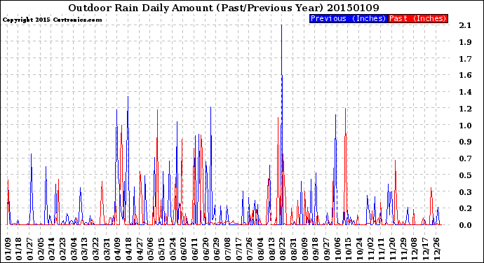 Milwaukee Weather Outdoor Rain<br>Daily Amount<br>(Past/Previous Year)