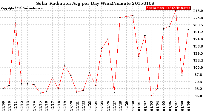 Milwaukee Weather Solar Radiation<br>Avg per Day W/m2/minute