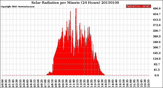 Milwaukee Weather Solar Radiation<br>per Minute<br>(24 Hours)