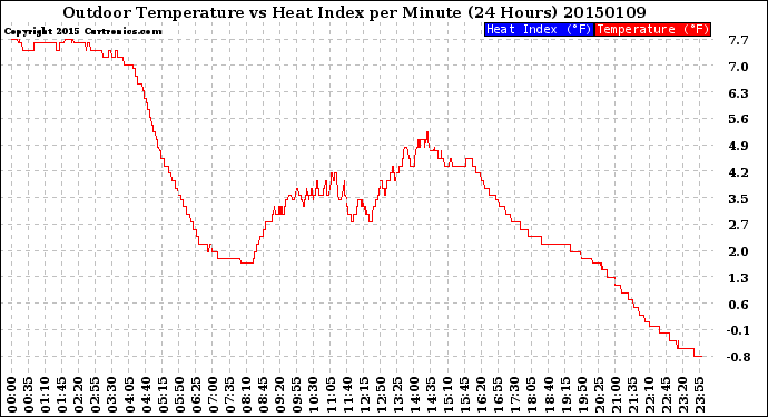 Milwaukee Weather Outdoor Temperature<br>vs Heat Index<br>per Minute<br>(24 Hours)