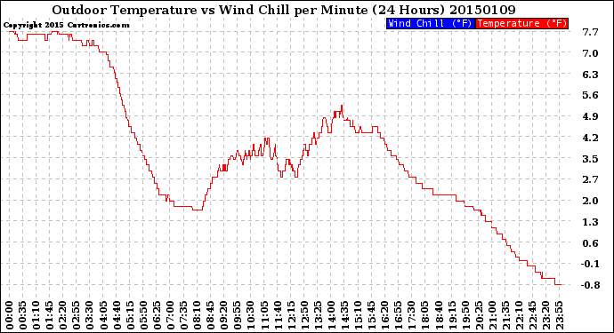 Milwaukee Weather Outdoor Temperature<br>vs Wind Chill<br>per Minute<br>(24 Hours)