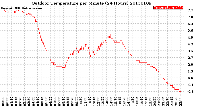 Milwaukee Weather Outdoor Temperature<br>per Minute<br>(24 Hours)