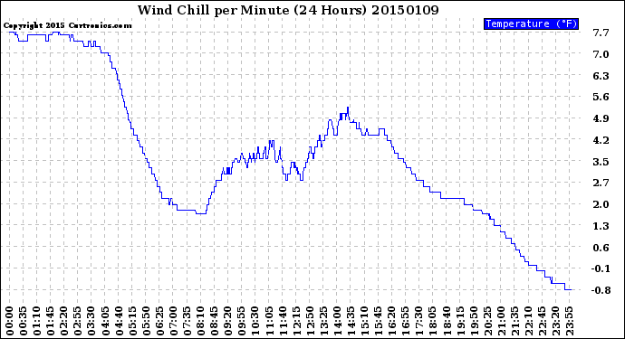 Milwaukee Weather Wind Chill<br>per Minute<br>(24 Hours)