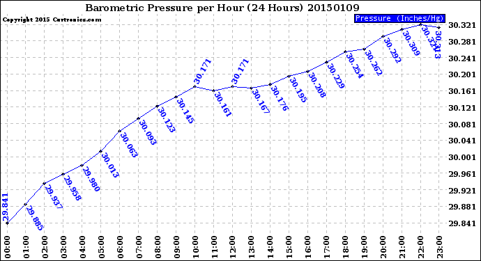 Milwaukee Weather Barometric Pressure<br>per Hour<br>(24 Hours)